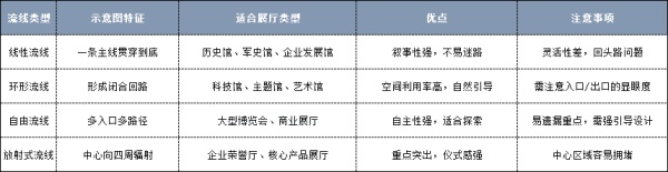 什么是“流线设计”？为什么它对展厅至关重要？